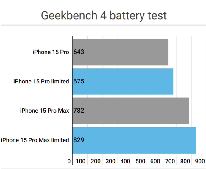 龙湖apple维修站iPhone15Pro的ProMotion高刷功能耗电吗