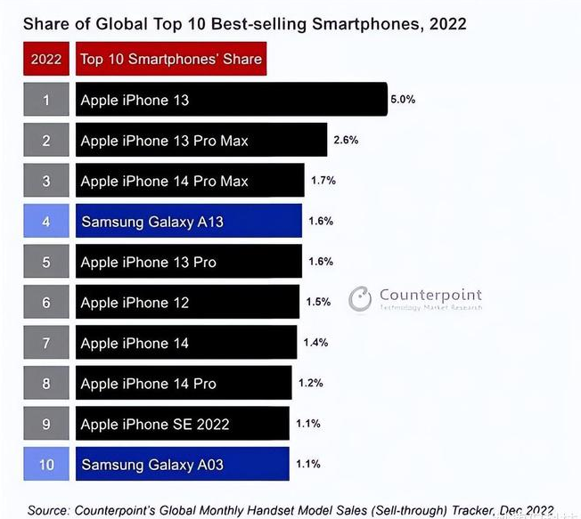 龙湖苹果维修分享:为什么iPhone14的销量不如iPhone13? 