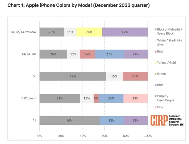 龙湖苹果维修网点分享：美国用户最喜欢什么颜色的iPhone 14？ 