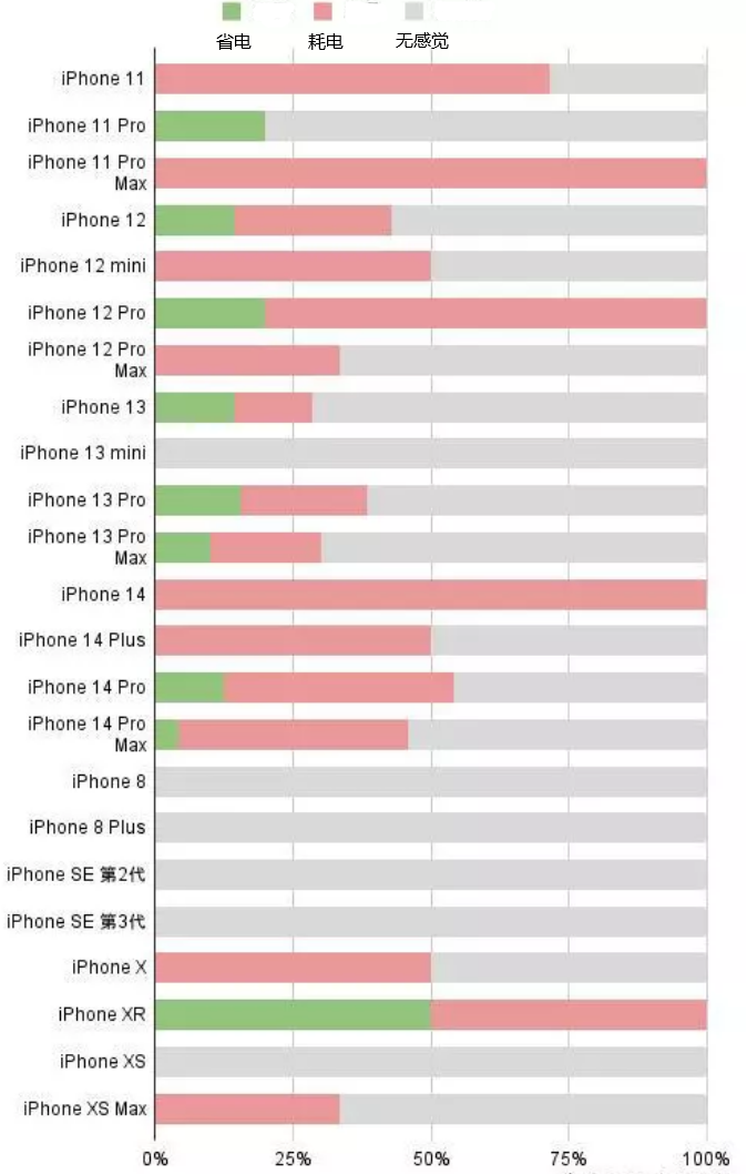 龙湖苹果手机维修分享iOS16.2太耗电怎么办？iOS16.2续航不好可以降级吗？ 