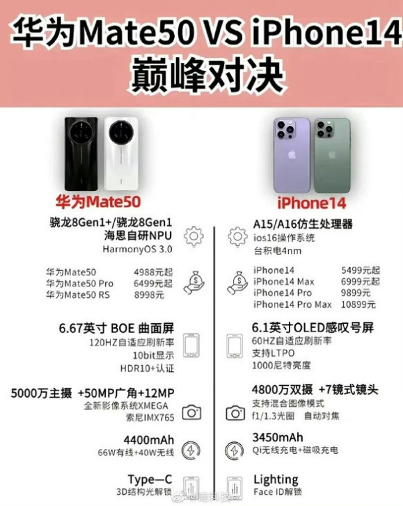 龙湖苹果14维修分享iPhone14和华为mate50，应该怎么选 