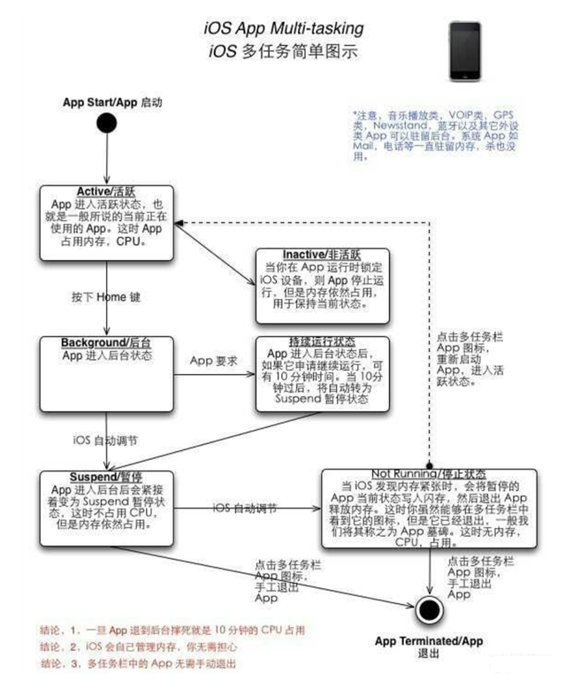 龙湖苹果手机维修分享iPhone 为什么不加大内存 
