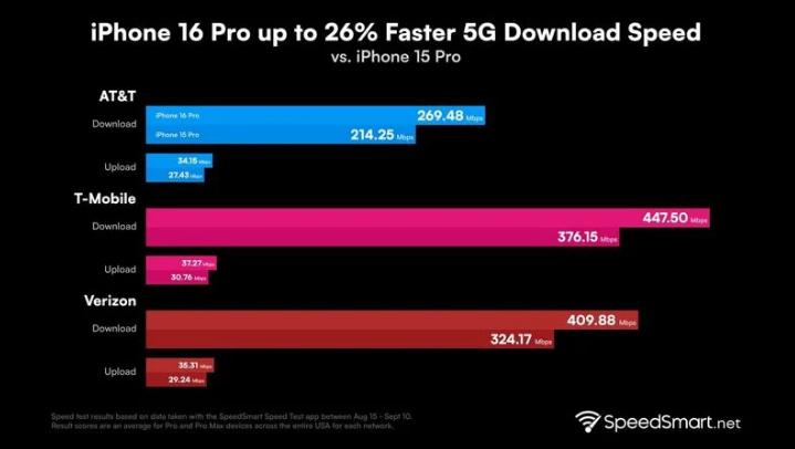 龙湖苹果手机维修分享iPhone 16 Pro 系列的 5G 速度 