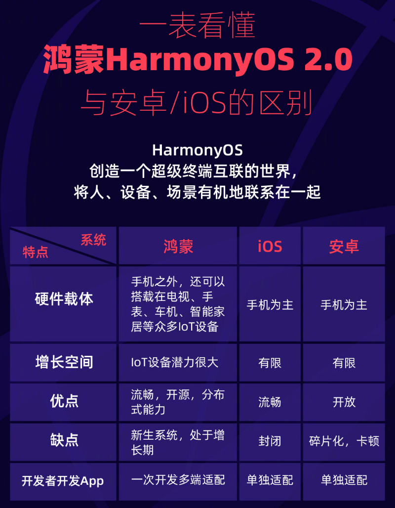龙湖苹果手机维修分享华为鸿蒙 OS 与安卓以及 iOS 都有什么区别 