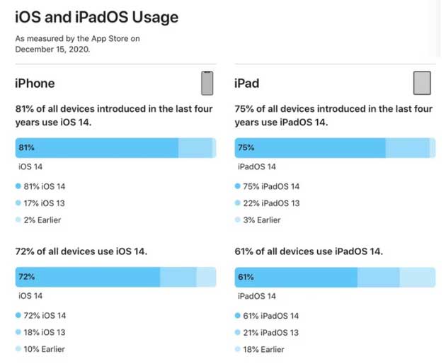 龙湖苹果手机维修分享有多少用户更新了 iOS 14 