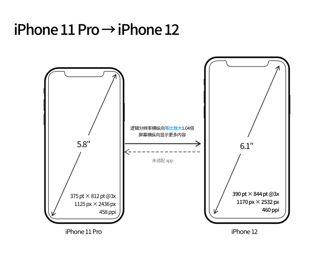 龙湖苹果手机维修分享iPhone 12 mini 和 iPhone 12 Pro 的尺寸变化会改变显示内容吗 